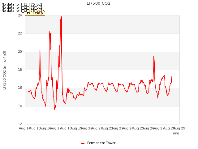 plot of LI7500 CO2