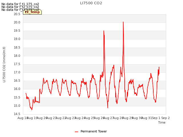 plot of LI7500 CO2