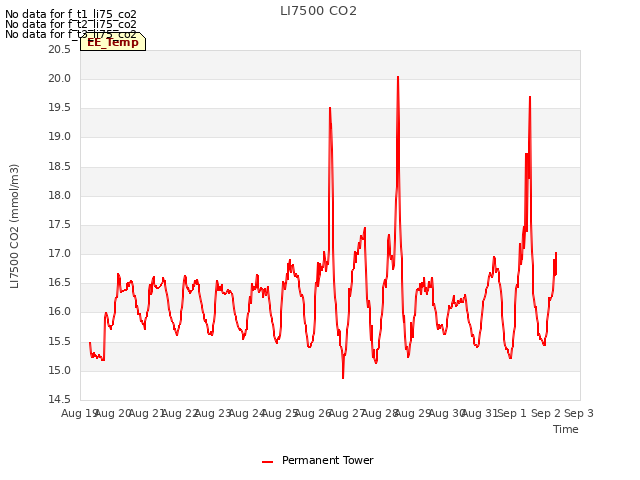 plot of LI7500 CO2