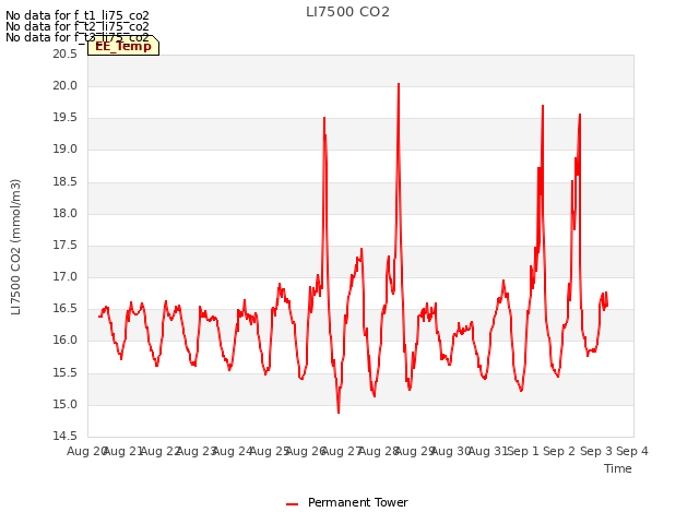 plot of LI7500 CO2