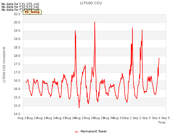 plot of LI7500 CO2