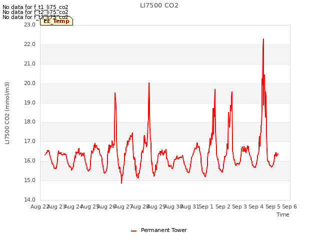 plot of LI7500 CO2