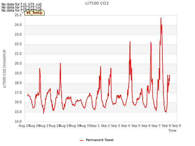 plot of LI7500 CO2