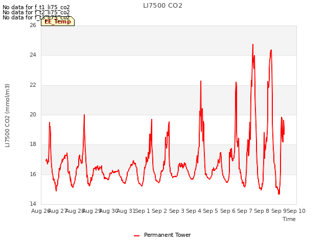 plot of LI7500 CO2