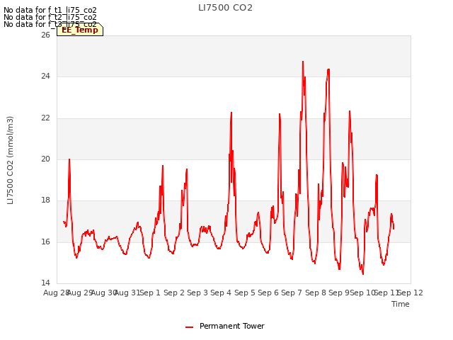 plot of LI7500 CO2