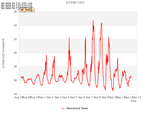 plot of LI7500 CO2