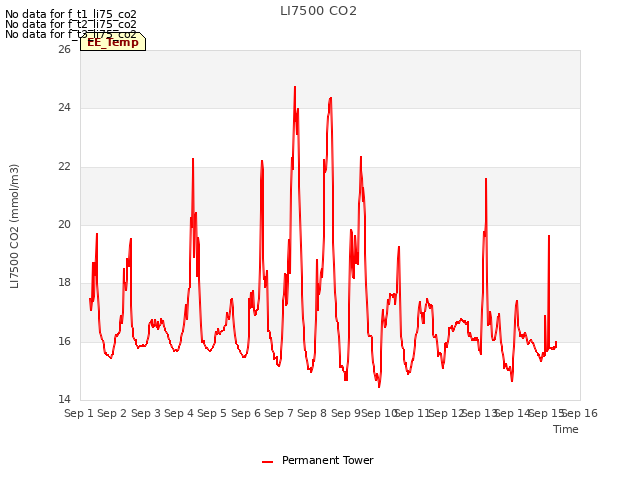 plot of LI7500 CO2