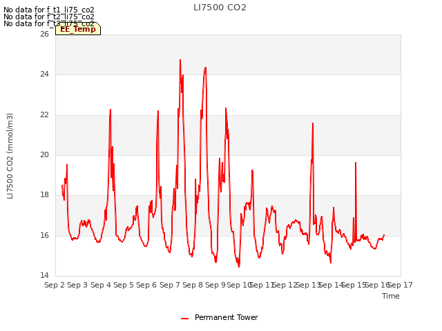 plot of LI7500 CO2