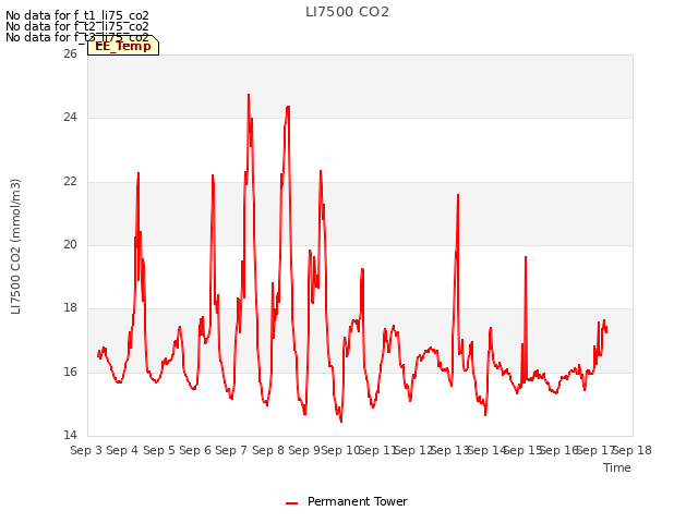 plot of LI7500 CO2