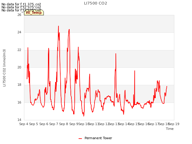 plot of LI7500 CO2