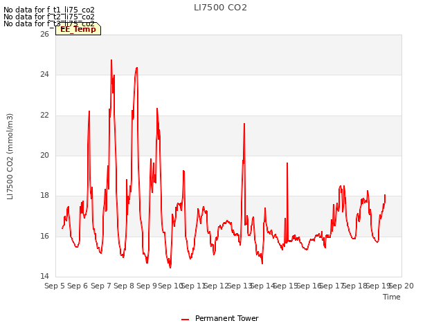 plot of LI7500 CO2