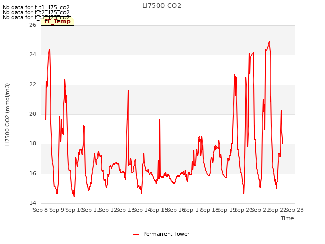 plot of LI7500 CO2