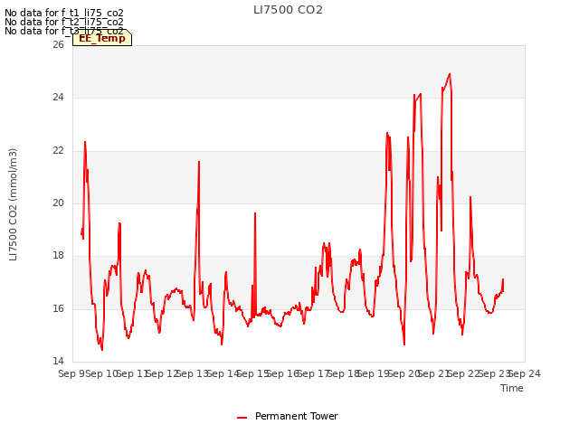 plot of LI7500 CO2