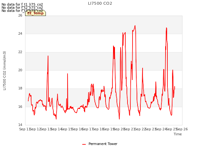 plot of LI7500 CO2