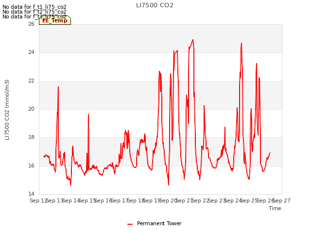 plot of LI7500 CO2