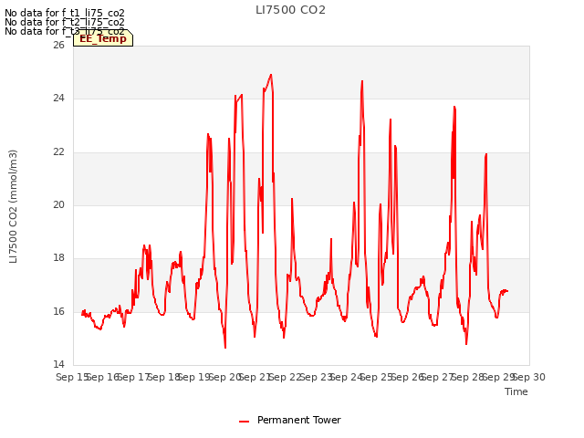 plot of LI7500 CO2