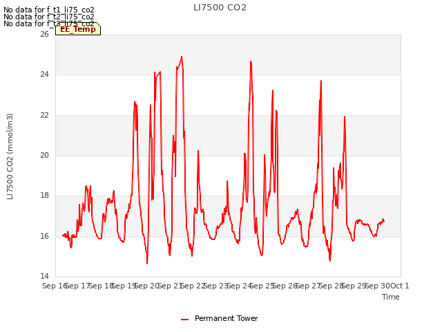 plot of LI7500 CO2