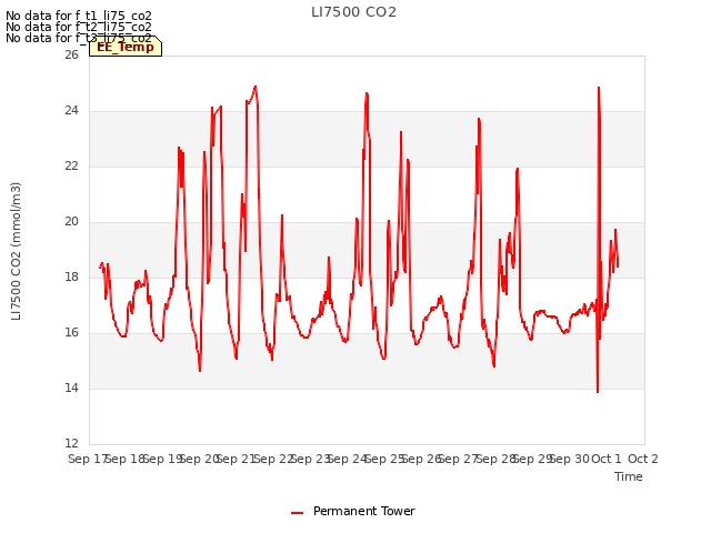 plot of LI7500 CO2