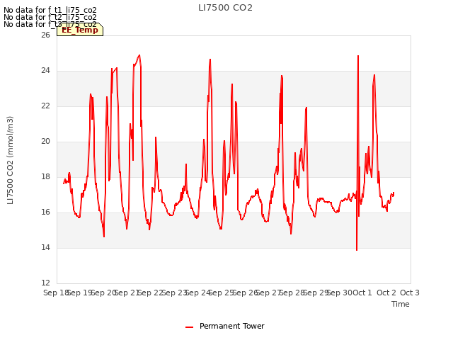 plot of LI7500 CO2