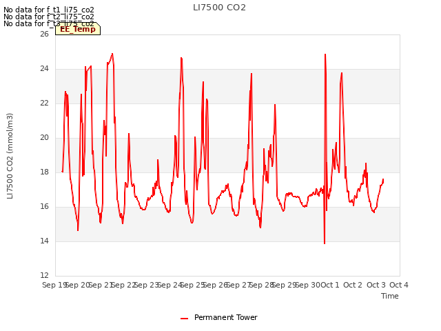 plot of LI7500 CO2