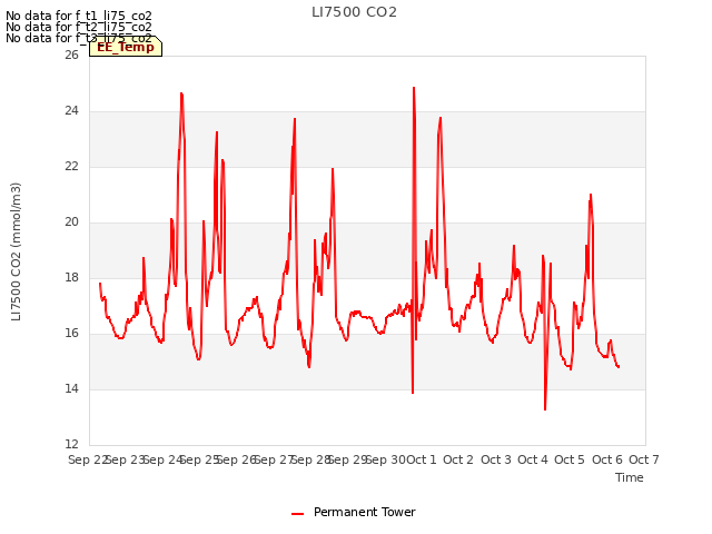 plot of LI7500 CO2