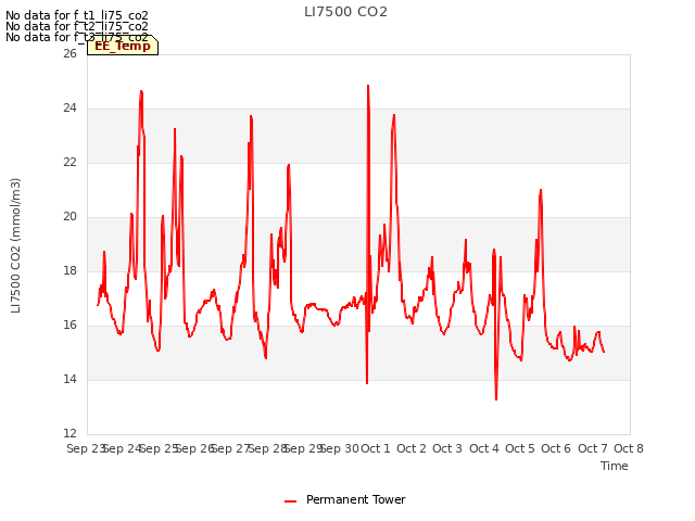 plot of LI7500 CO2