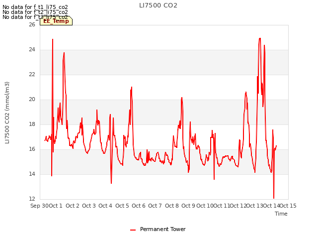 plot of LI7500 CO2