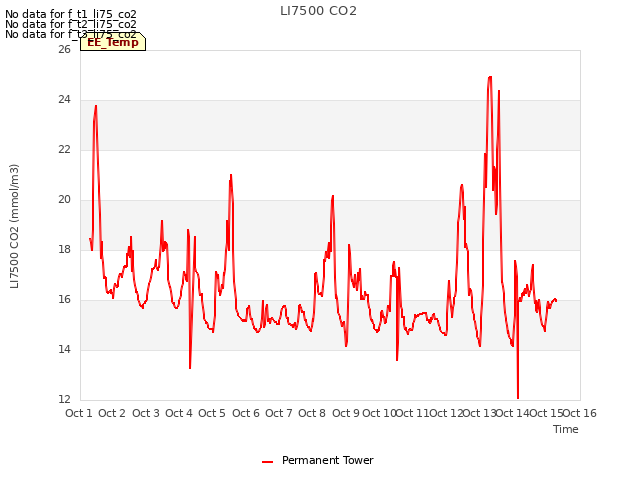 plot of LI7500 CO2