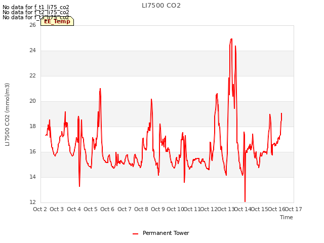 plot of LI7500 CO2