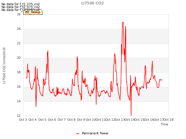 plot of LI7500 CO2