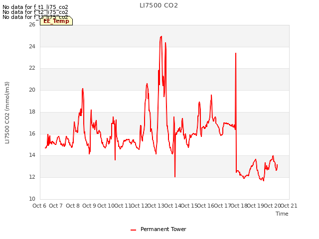 plot of LI7500 CO2