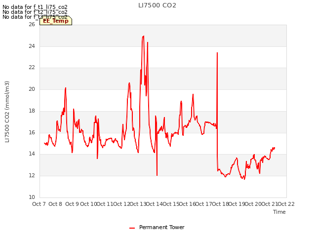 plot of LI7500 CO2