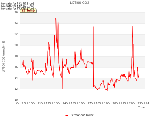 plot of LI7500 CO2