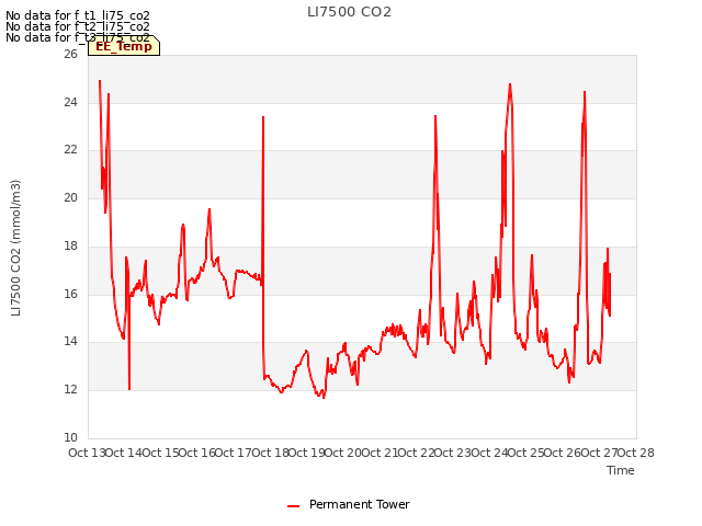 plot of LI7500 CO2