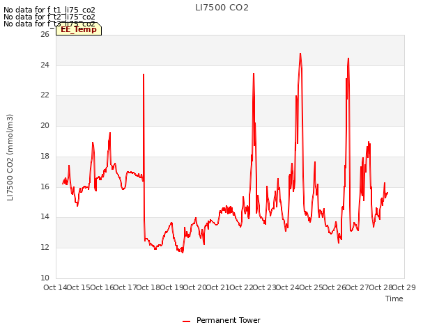 plot of LI7500 CO2