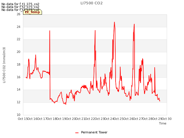 plot of LI7500 CO2