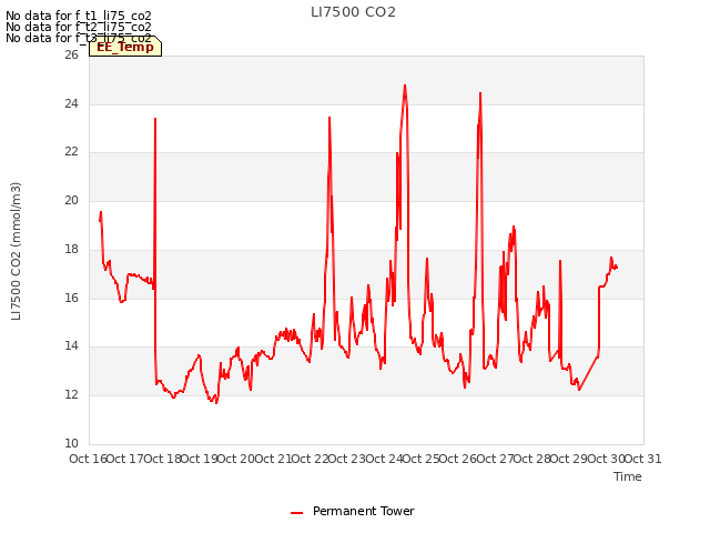 plot of LI7500 CO2