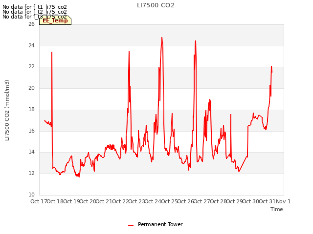 plot of LI7500 CO2