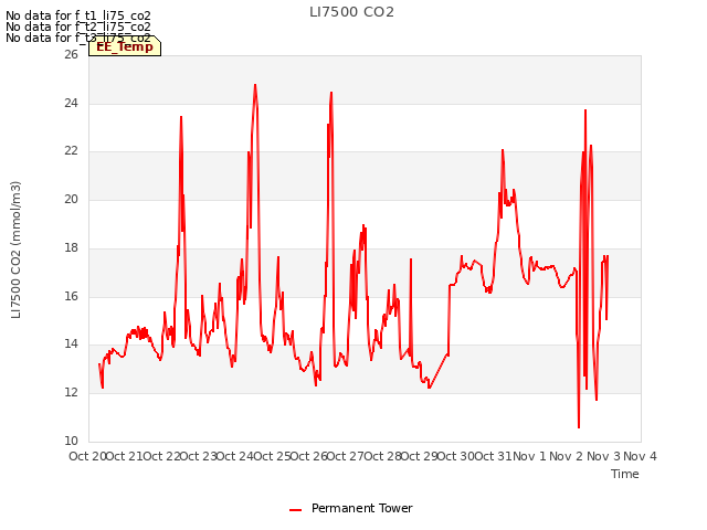 plot of LI7500 CO2