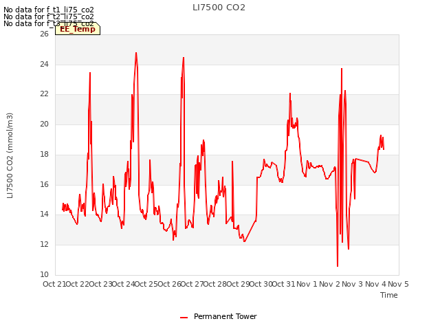 plot of LI7500 CO2