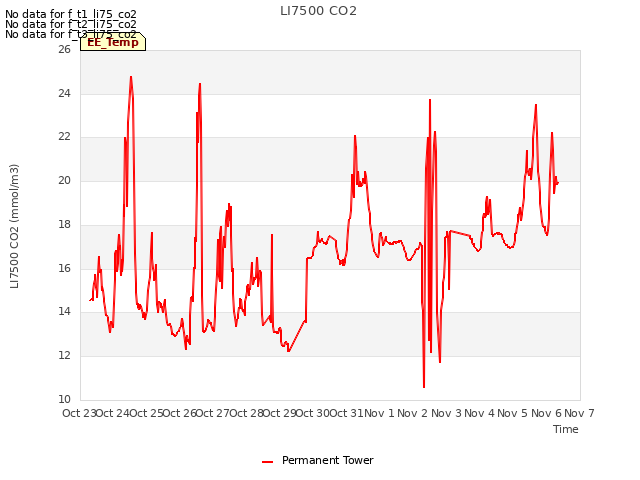 plot of LI7500 CO2