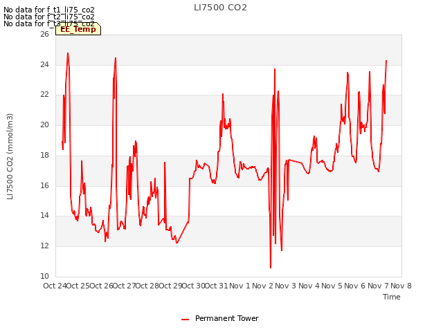 plot of LI7500 CO2