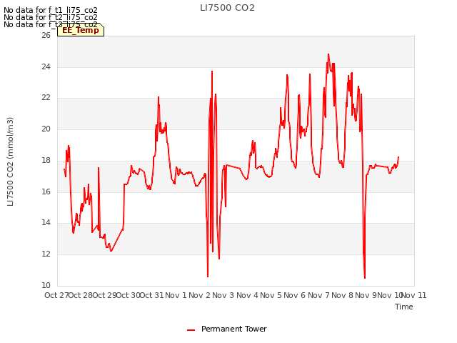 plot of LI7500 CO2