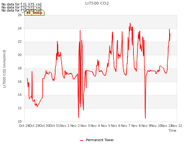 plot of LI7500 CO2