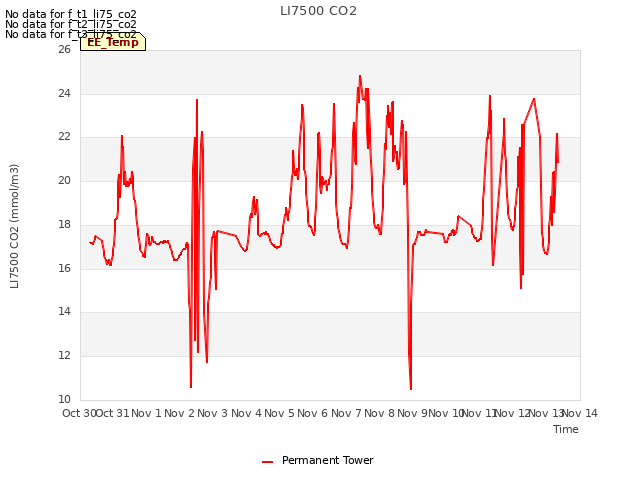 plot of LI7500 CO2