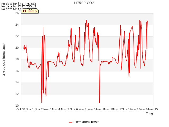 plot of LI7500 CO2