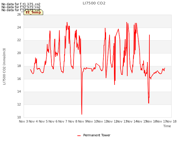 plot of LI7500 CO2