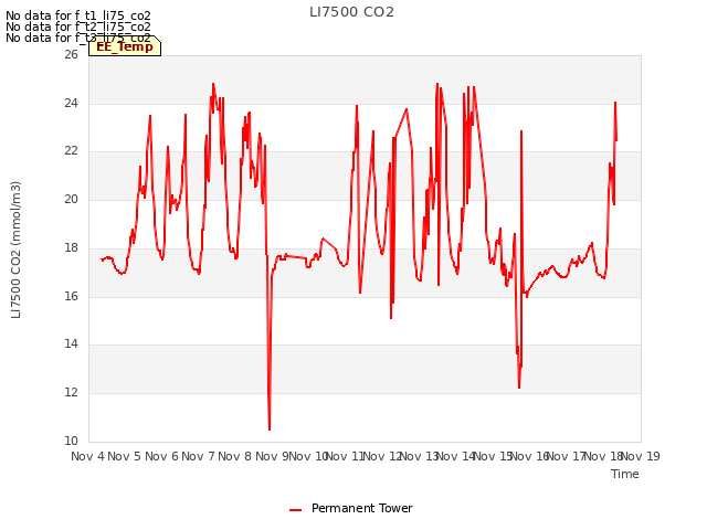 plot of LI7500 CO2