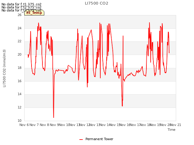 plot of LI7500 CO2