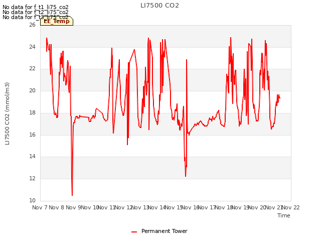 plot of LI7500 CO2